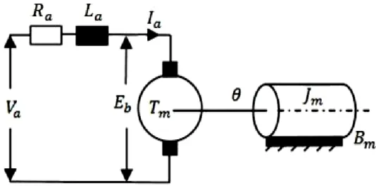 Gambar 1. rangkaian equivalen motor DC 