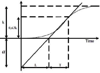 Gambar 3. Kurva tanggapan berbentuk S. 