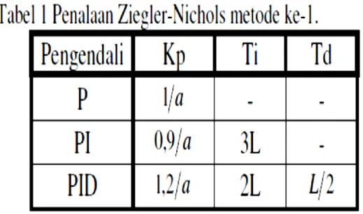 Tabel 2. Penalaan Ziegler-Nichols metode ke- 2 