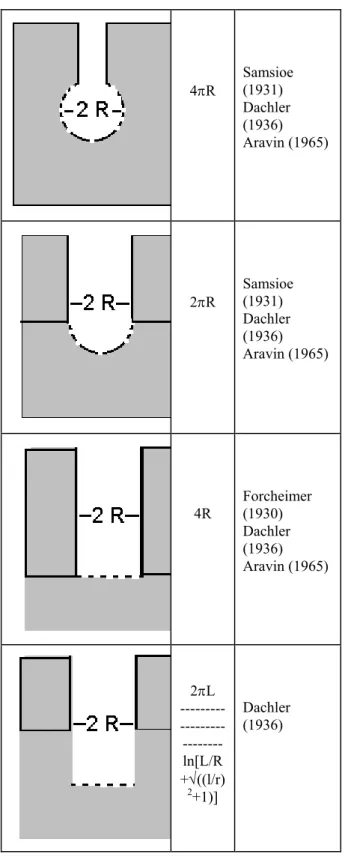 Tabel  1.     Tabel Faktor Geometrik Sumur   Resapan KONDISI F  (M)  REFERENSI  4πR  Samsioe (1931) Dachler (1936)  Aravin (1965) 2πR Samsioe (1931) Dachler (1936) Aravin (1965) 4R Forcheimer (1930) Dachler (1936) Aravin (1965) 2πL ----------------- ln[L/R