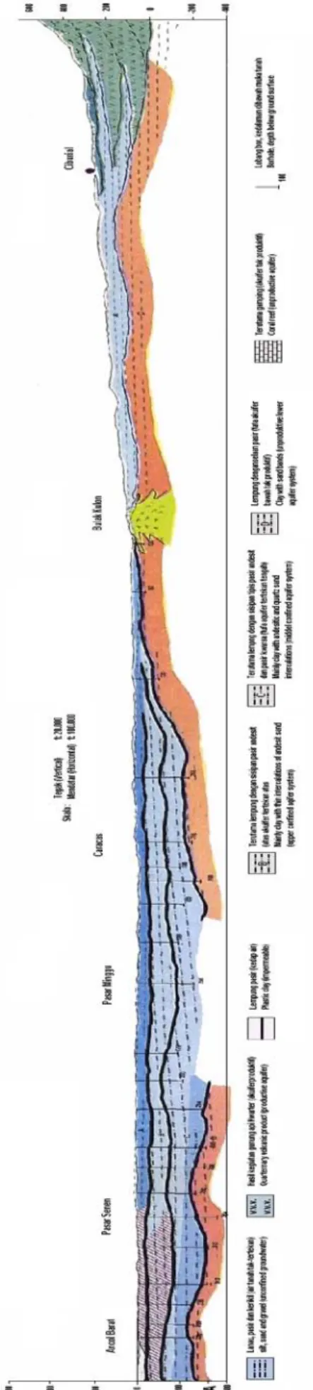 Gambar 9.   Potongan melintang sistem akuifer Jakarta (DGTL, 1984) 