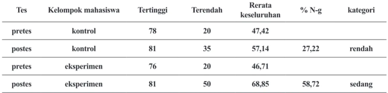 Tabel 1. Rerata nilai penguasaan konsep kelompok kontrol dan eksperimen