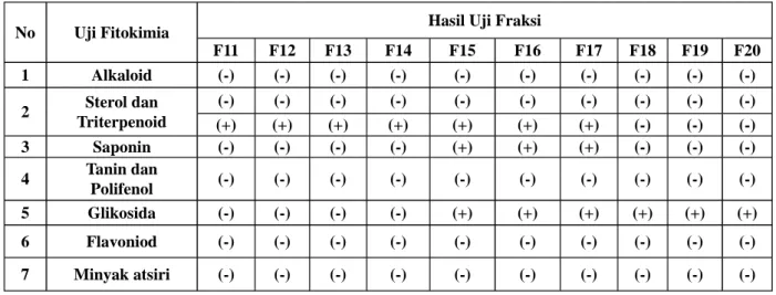 Tabel 1. Skrining Senyawa Metabolit Hasil Fraksinasi Ekstrak Etanol 90% Daun Katuk