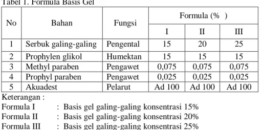Tabel 1. Formula Basis Gel 