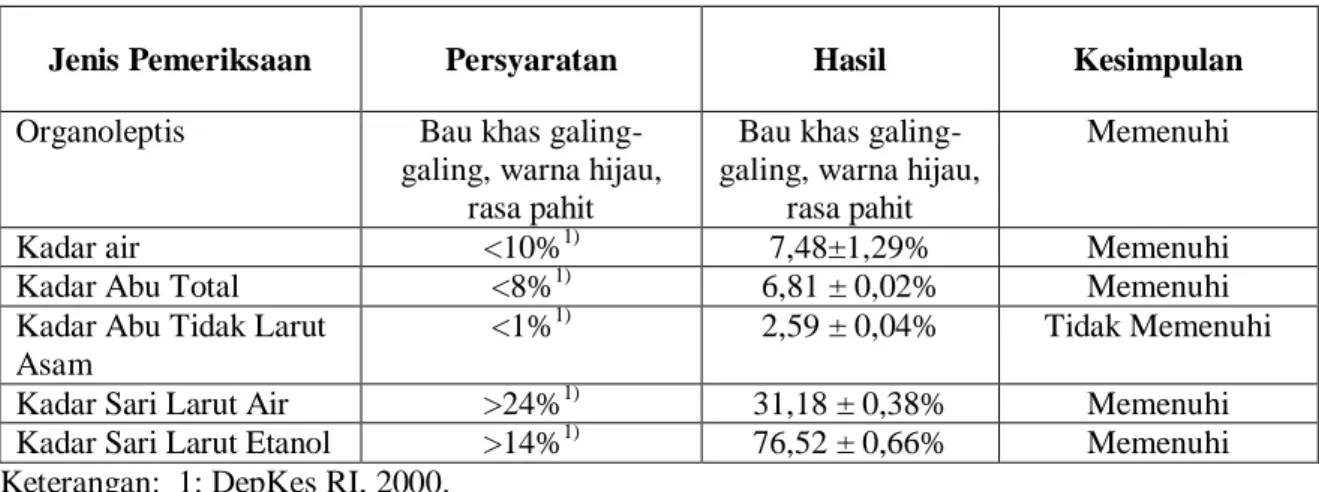 Tabel 2. Hasil Pemeriksaan Karakteristik Serbuk Daun Galing-galing (Cayratia trifolia L.) 
