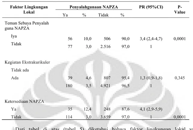 Tabel 52 Hubungan Faktor Lingkungan Lokal dengan Penyalahgunaan NAPZA pada Remaja 