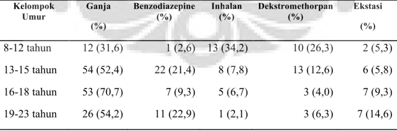 Tabel 1 Gambaran NAPZA yang Pertama Kali di Salahgunakan Berdasarkan Kelompok Umur  Kelompok  Umur  Ganja  (%)  Benzodiazepine (%)  Inhalan (%)  Dekstromethorpan (%)  Ekstasi (%)  8-12 tahun  12 (31,6)  1 (2,6)  13 (34,2)  10 (26,3)  2 (5,3)  13-15 tahun  