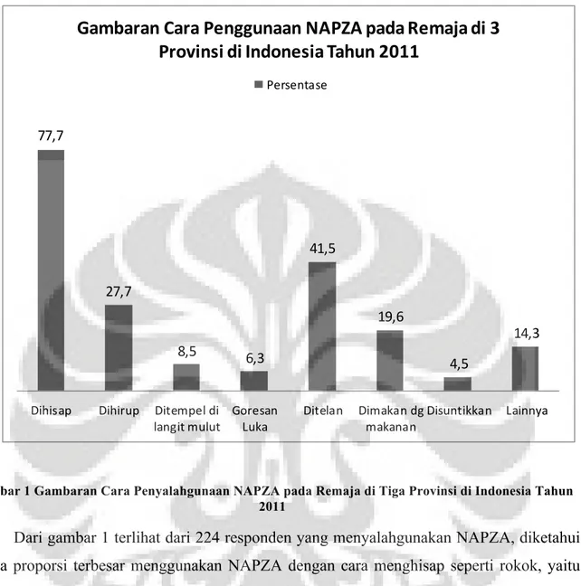 Gambar 1 Gambaran Cara Penyalahgunaan NAPZA pada Remaja di Tiga Provinsi di Indonesia Tahun  2011 