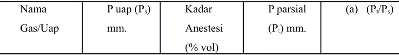 Tabel 10. Hubungan kadar isoanestesi beberapa obat anestesi, yang berupa  uap atau gas, dengan aktivitas termodinamik, pada manusia (pada suhu 37°C)