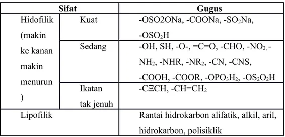 Tabel 1. Gugus hidrofilik dan lipofilik