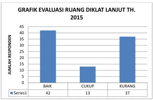 Grafik 4. Evaluasi ruang diklat 