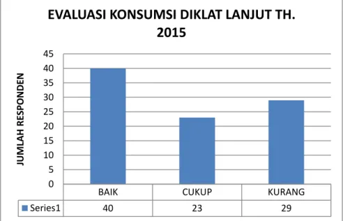 Grafik 5. Evaluasi konsumsi 