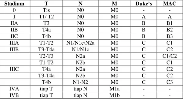 Tabel  2.2.  Staging  untuk  karsinoma  kolorektal  sesuai  dengan  klasifikasi  TNM  