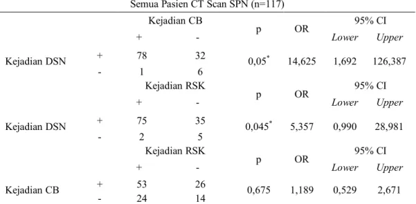 Tabel  5.    Hasil  analisis  Chi-square  faktor  risiko  kejadian  Deviasi  Septum  Nasi  dan  Concha  Bullosa  terhadap  kejadian  Concha  Bullosa  dan  RSK  pada  pasien  yang menjalani pemeriksaan CT Scan Sinus Paranasalis 