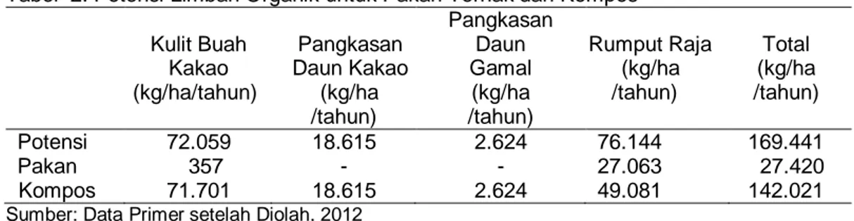 Tabel  2. Potensi Limbah Organik untuk Pakan Ternak dan Kompos  Kulit Buah  Kakao  (kg/ha/tahun)  Pangkasan  Daun Kakao (kg/ha  /tahun)  Pangkasan Daun Gamal (kg/ha /tahun)  Rumput Raja (kg/ha /tahun)  Total  (kg/ha  /tahun)  Potensi  72.059  18.615  2.624