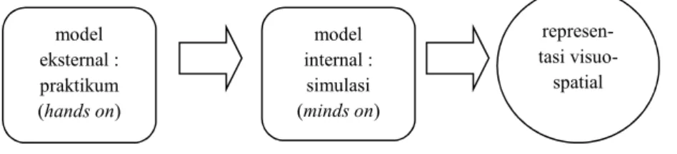 Gambar 2.1 : Berpikir visuo-spatial meliputi model eksternal dan internal