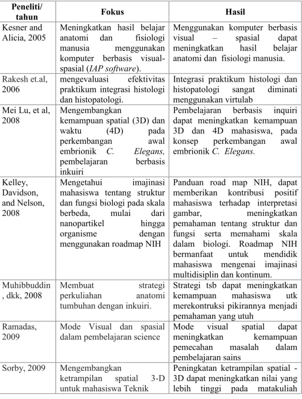 Tabel 2.1 : Road  map penelitian  yang  relevan  dengan  pengembangan  program visuo- spasial dalam pembelajaran anatomi/histologi