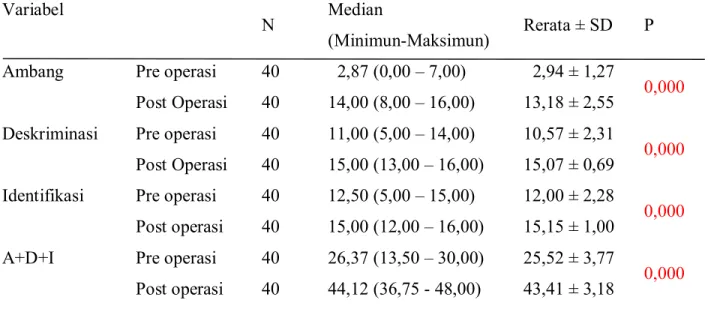 Tabel    5.  Memperlihatkan  perbandingan  fungsi  penghidu  penderita  rinosinusitis  kronik  pre dan post operasi BSEF di RSUP Wahidin Sudirohusodo Makassar