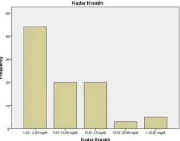 Gambar 1 Distribusi Frekuensi Kadar Kreatinin Serum pada Pasien dengan Penyakit Ginjal di RSUD