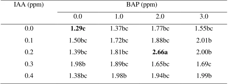 Tabel 1. Pengaruh Interaksi IAA dan BAP Terhadap Jumlah Tunas Pada 12 MST 