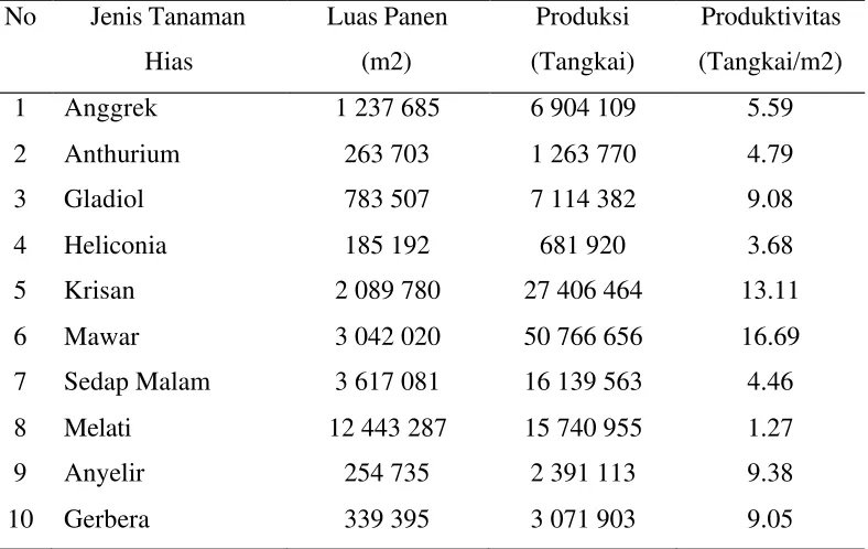 Tabel 4. Data Produksi Tanaman Hias di Indonesia Tahun 2003 