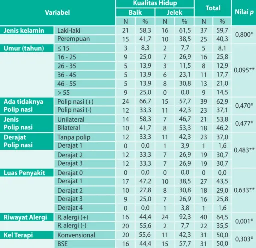 Tabel 3.  Kualitas hidup menurut jenis variabel