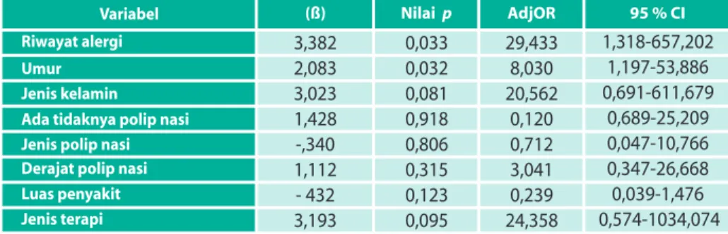 Tabel 8.  Hasil analisis regresi logistik pengaruh variabel terhadap kualitas hidup