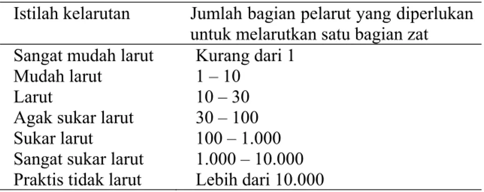 Tabel I.Tingkat kelarutan bahan dan istilah (Sinko, et al., 2011) 