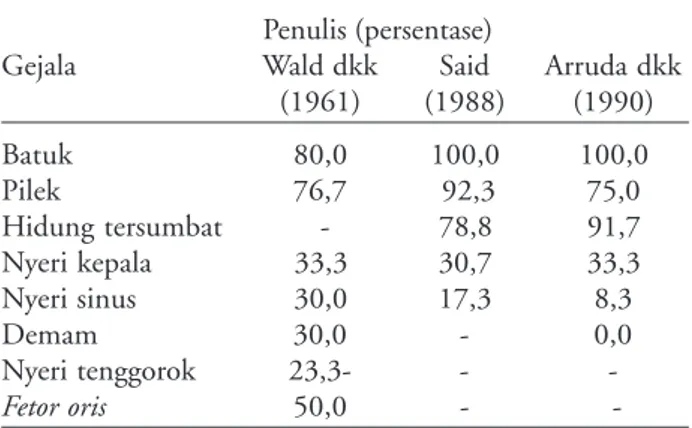 Tabel 1 menunjukkan gejala sinusitis pada penelitian Wald dkk ( 1961), Said ( 1988 ) dan Arruda dkk (1990).