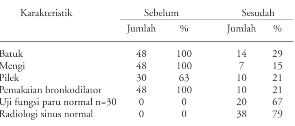 Tabel 5. Karakteristik penyakit sebelum dan sesudah pengobatan sinusitis pada 48 anak 16