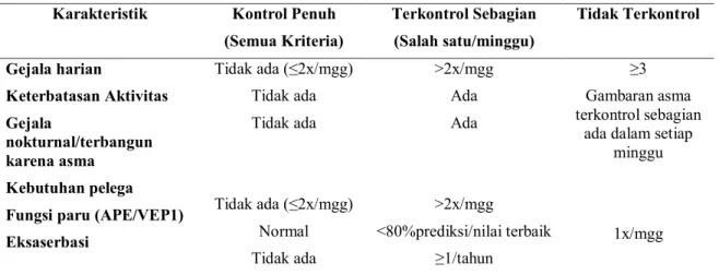 Tabel 2. Tingkat Kontrol Asma menurut GINA  12 