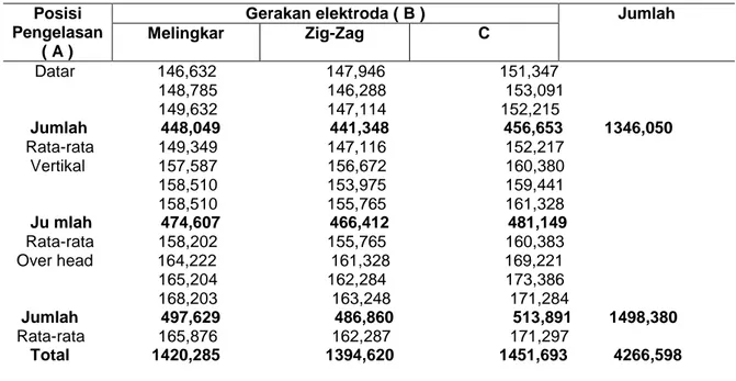 Tabel 3. Data hasil kekerasan Vikers pada daerah HAZ dengan variasi posisi pengelasan  dan gerakan elektroda 