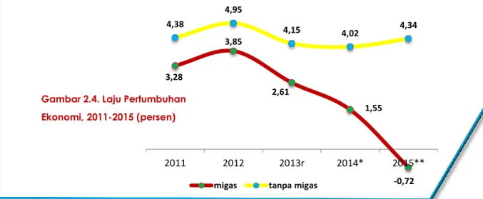 Gambar 2.4. Laju Pertumbuhan   Ekonomi, 2011-2015 (persen) 