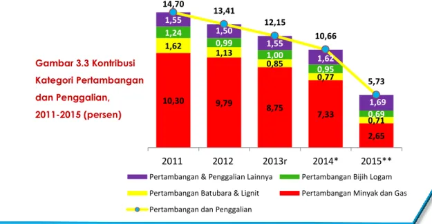 Gambar 3.3 Kontribusi  Kategori Pertambangan  dan Penggalian,  2011-2015 (persen) 