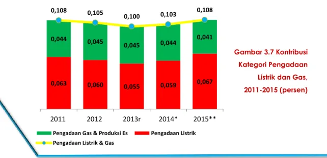 Gambar 3.7 Kontribusi  Kategori Pengadaan  Listrik dan Gas,  2011-2015 (persen) 