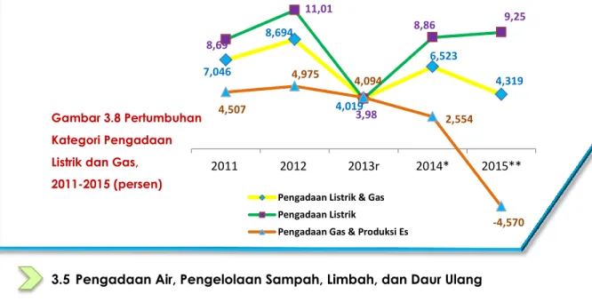 Gambar 3.8 Pertumbuhan  Kategori Pengadaan  Listrik dan Gas,  2011-2015 (persen) 