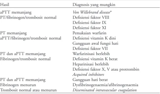 Tabel 1. Hasil skrining perdarahan dengan kemungkinan diagnosis. 11