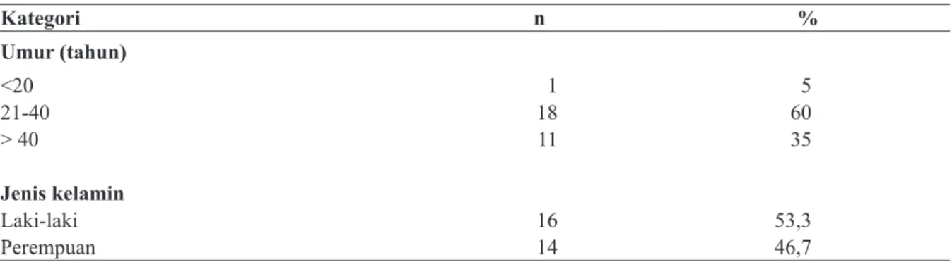 Tabel 1. Karakteristik demografi penderita rinosinusitis kronik dengan kultur jamur positif