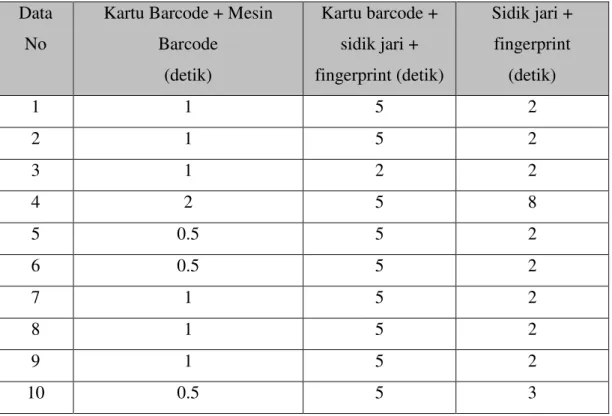 Tabel 4.2. Hasil pengujian terhadap kombinasi kartu, sidik jari dan mesin fingerprint
