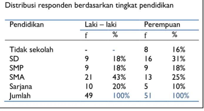 Tabel 3 dibawah ini menunjukkan bahwa pada pekerjaan pasien laki-laki  yang prosentasenya tinggi  adalaj karyawan swasta (29%) sedangkan pada perempuan adalah pada ibu rumah tangga (52%).