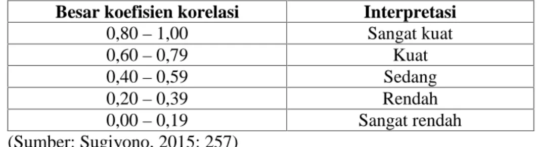 Tabel 3. Interpretasi koefisien korelasi nilai r