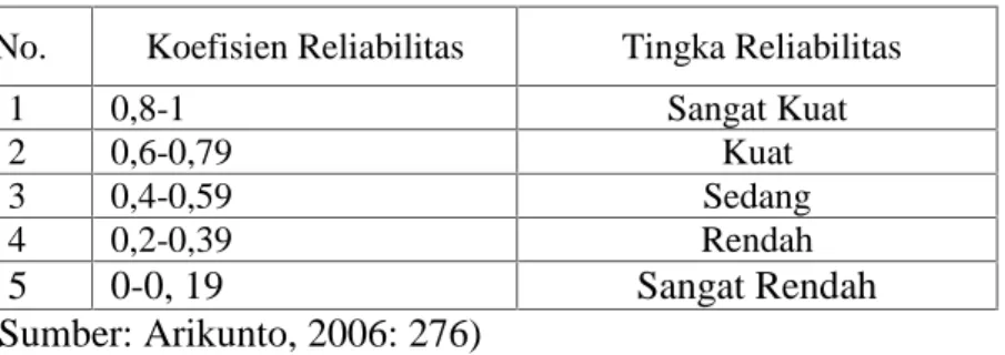 Tabel 4. Koefisien reliabilitas.