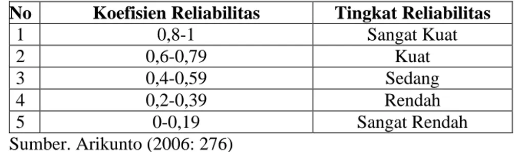 Tabel 3.6 Kriteria tingkat reliabilitas