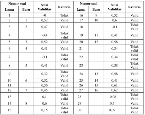 Tabel 3.7 Hasil analisis validitas butir soal tes kognitif 