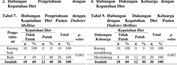 Tabel 7.   Hubungan  Pengetahuan  dengan  Kepatuhan  Diet  Pasien  Diabetes  Mellitus    Penge-   tahu-an  Kepatuhan Diet  Total   p-value Tidak Patuh Patuh  n  %  n  %  n  %    Kurang  baik  10  100  0  0  10  100  0,002    Baik  8  40  12  60  20  100  J