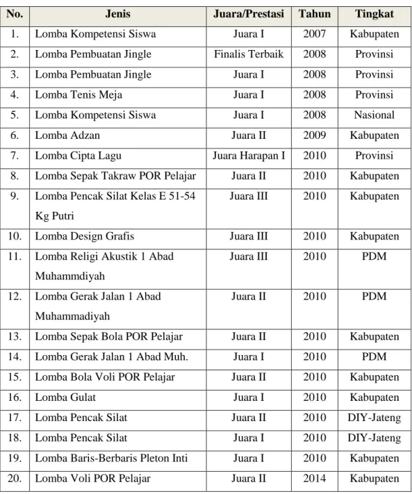 Table 1. Daftar Prestasi Siswa SMK Muhammadiyah 1 Bantul 