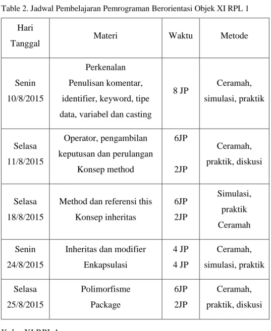 Table 2. Jadwal Pembelajaran Pemrograman Berorientasi Objek XI RPL 1  Hari 