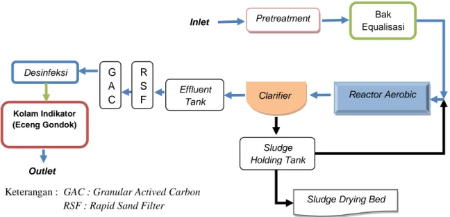 Gambar 1.  Rancangan Tambahan Diagram Alir Proses Pengolahan IPAL Rumah Sakit  PKU Muhammadiyah Surakarta Kapasitas 80 m3/hari