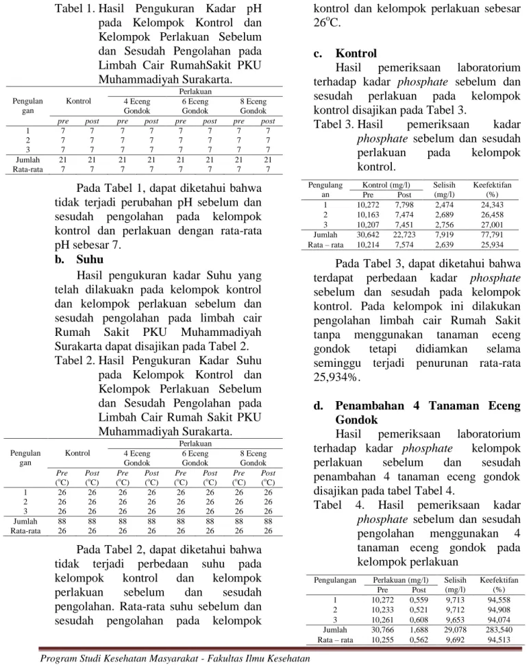 Tabel 1. Hasil  Pengukuran  Kadar  pH  pada  Kelompok  Kontrol  dan  Kelompok  Perlakuan  Sebelum  dan  Sesudah  Pengolahan  pada  Limbah  Cair  RumahSakit  PKU  Muhammadiyah Surakarta