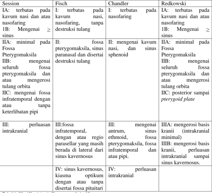 Tabel 1. Klasifikasi Angiofibroma nasofaring 1,6